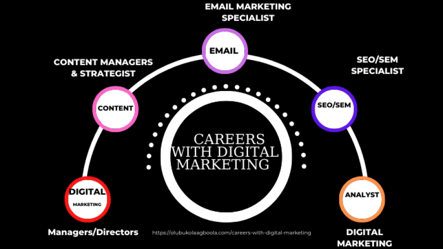 CAREERS WITH DIGITAL MARKETING DEGREE