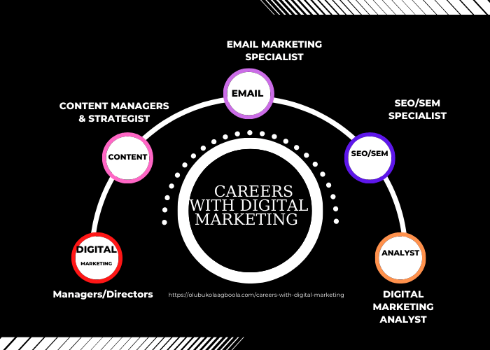 CAREERS WITH DIGITAL MARKETING DEGREE